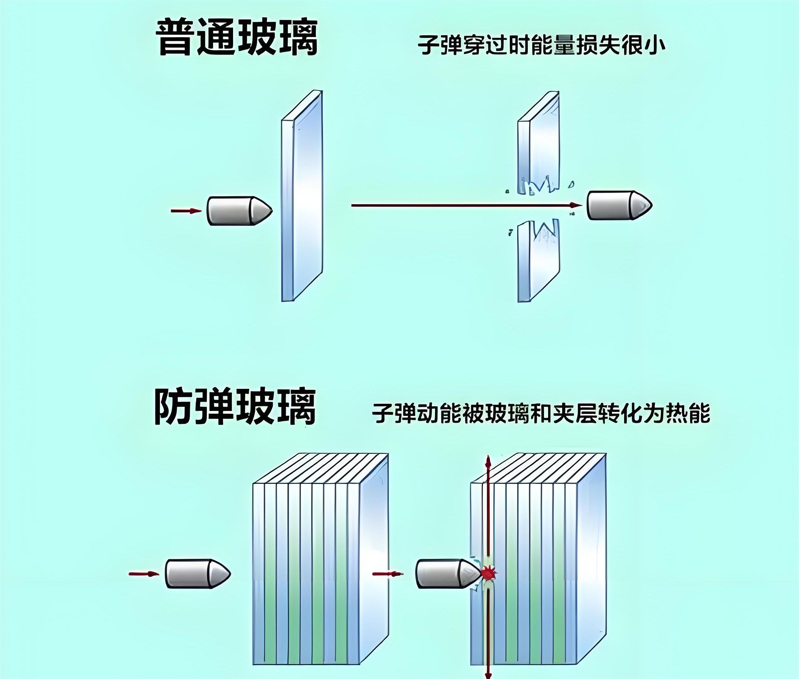 防弹玻璃和普通玻璃的区别
