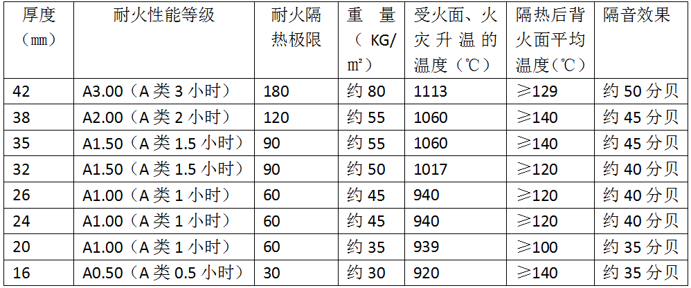 防火玻璃标准指标