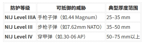 防弹玻璃的防护等级区分