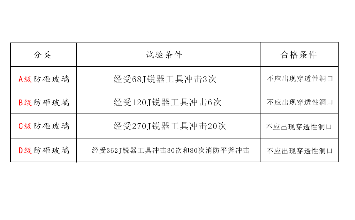 防砸玻璃性能指标